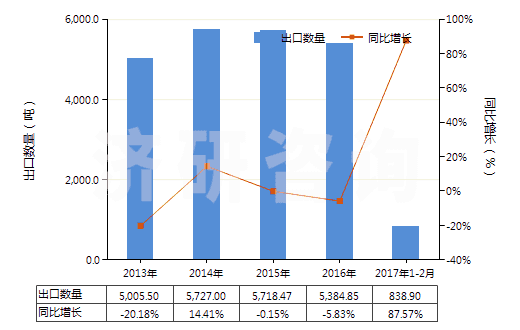 2013-2017年2月中國原狀云母及劈開的云母片(HS25251000)出口量及增速統(tǒng)計 2013-2017年2月中國原狀云母及劈開的云母片(HS25251000)出口量及增速統(tǒng)計
